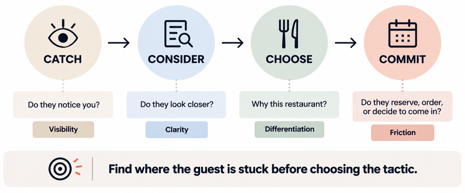 Catch: do they notice you? Visibility. Consider: do they look closer? Clarity. Choose: why this restaurant? Differentiation. Commit: do they reserve, order, or decide to come in? Friction. Find where the guest is stuck before choosing the tactic.