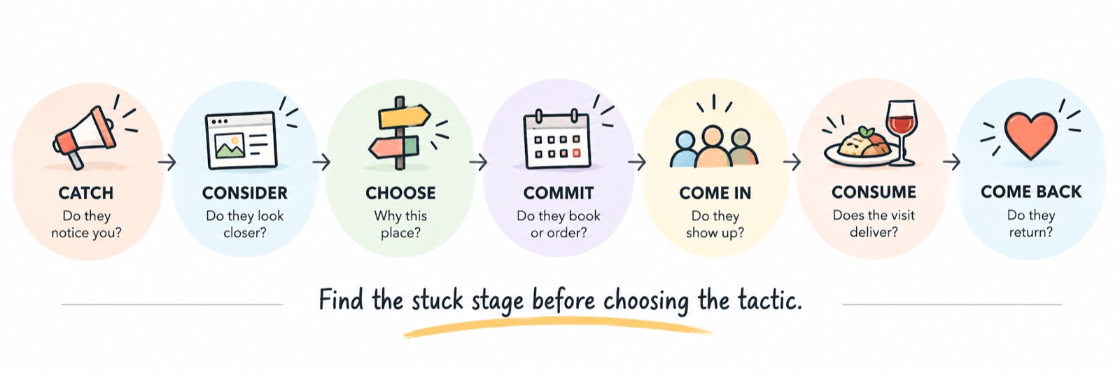 The Customer Choice Cycle. Catch: do they notice you? Consider: do they look closer? Choose: why this place? Commit: do they book or order? Come In: do they show up? Consume: does the visit deliver? Come Back: do they return? Find the stuck stage before choosing the tactic.