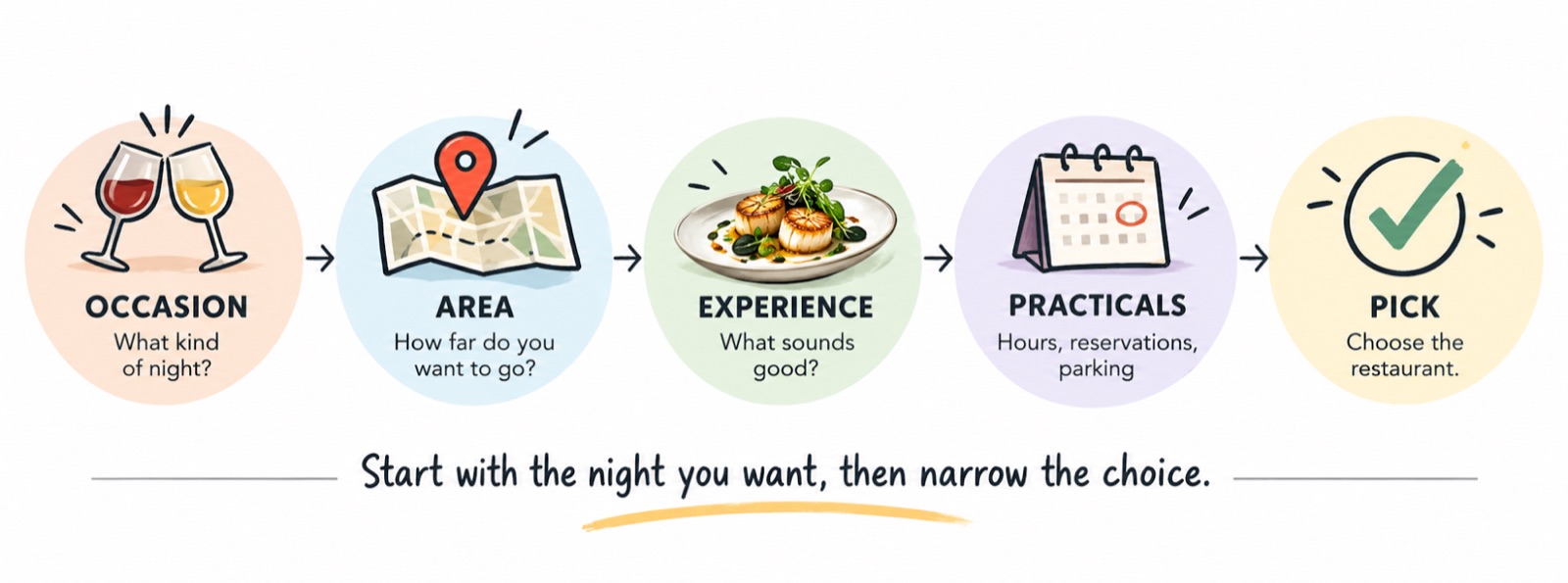Occasion: what kind of night? Area: how far do you want to go? Experience: what sounds good? Practicals: hours, reservations, parking. Pick: choose the restaurant. Start with the night you want, then narrow the choice.